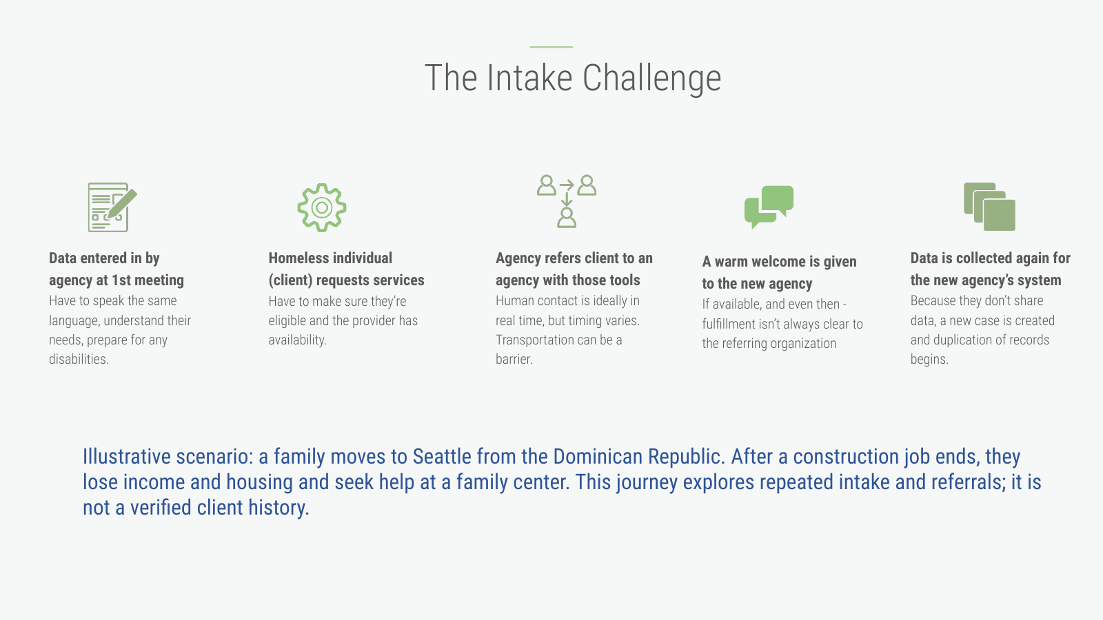 Five intake stages and an explicitly illustrative family scenario; not a verified client history.