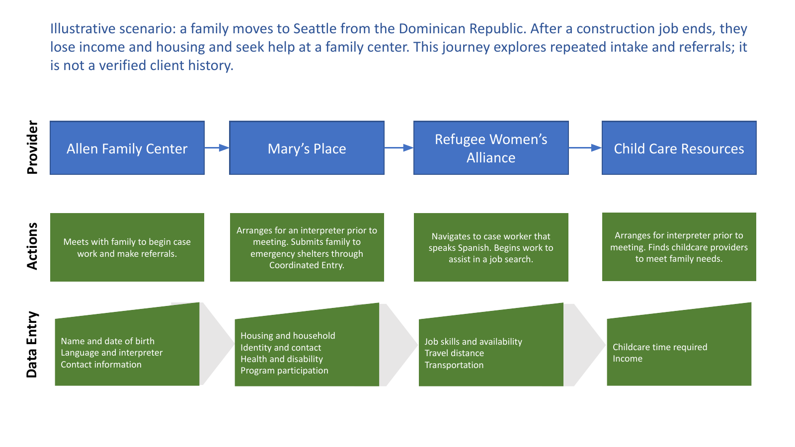 A hypothetical referral journey across four providers, with example actions and data categories.