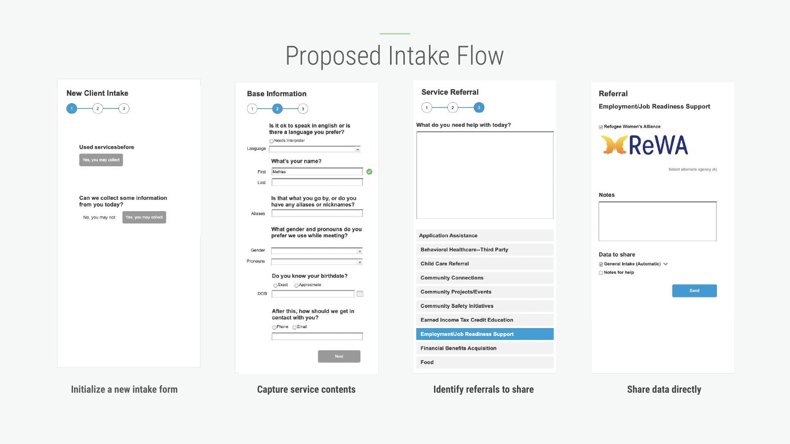 Four original interface screenshots show intake, base information, referral selection and a ReWA handoff concept.