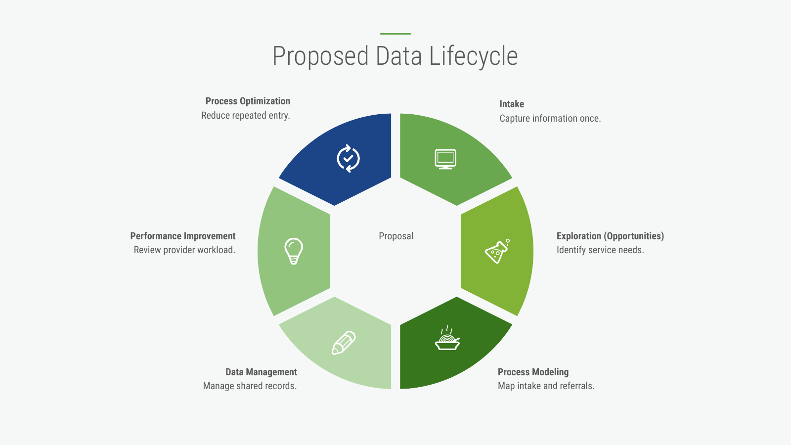 Six proposed stages: intake, exploration, process modeling, data management, performance review and optimization.