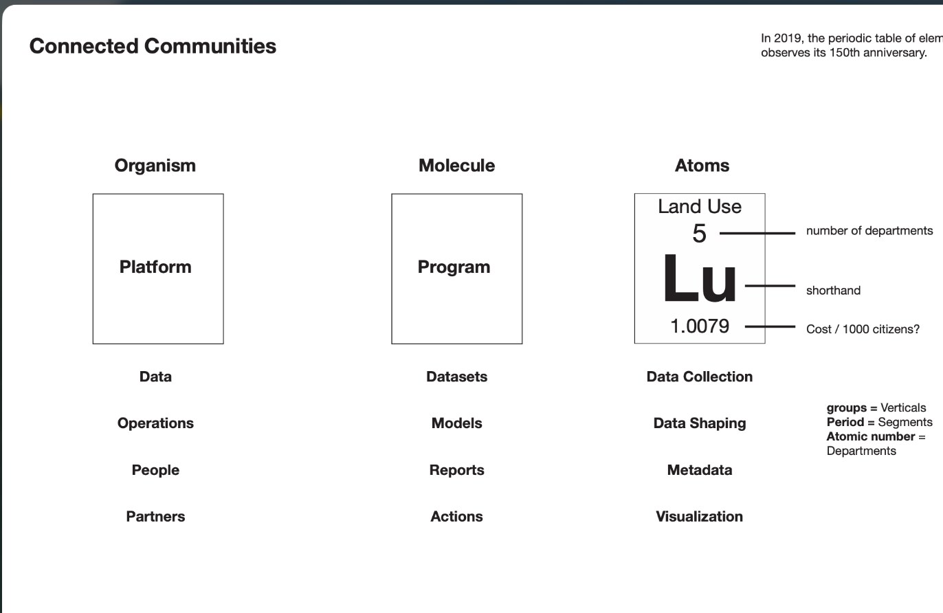 Connected Communities platform, program, and data-collection model