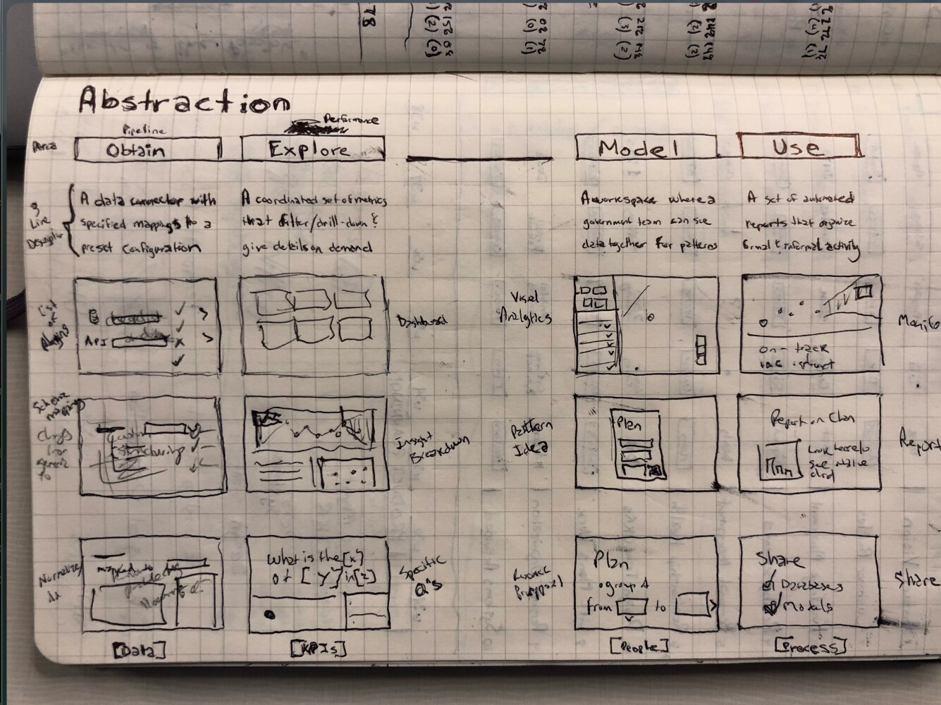 Early sketch of the Government Cloud obtain, explore, model, and use workflow