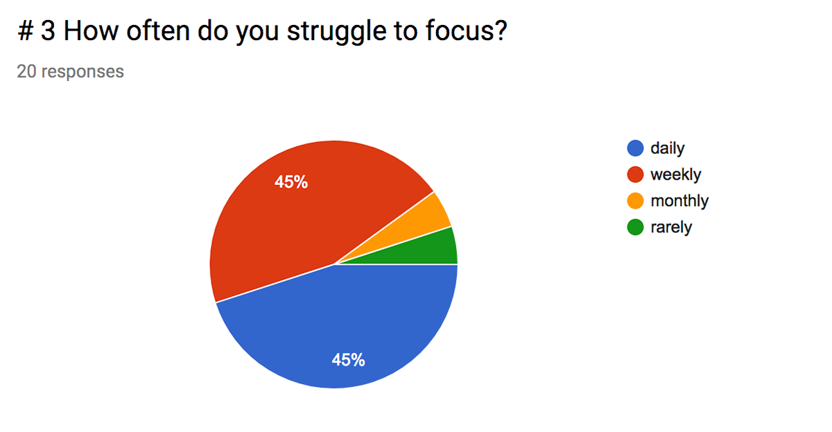 Connectie student transition survey chart