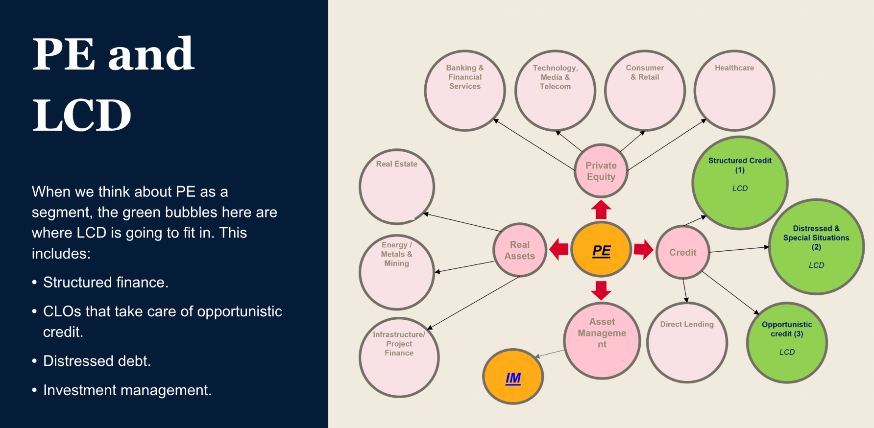Internal PitchBook diagram showing where structured credit, distressed and special situations, and opportunistic credit sit in the broader private-equity market