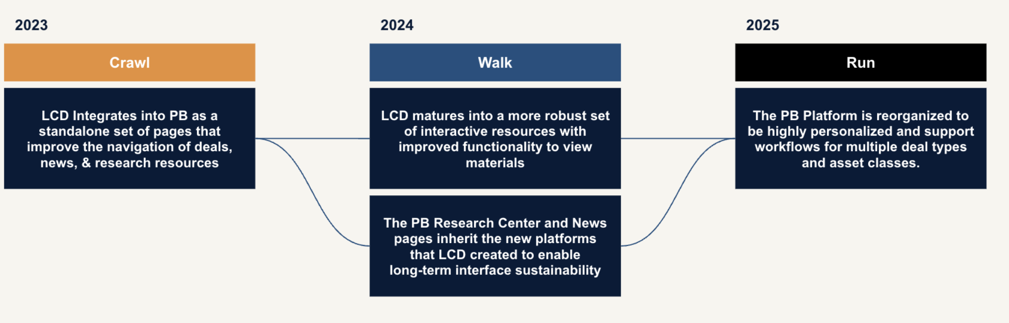 Three-year crawl, walk, run roadmap proposal for integrating LCD into PitchBook