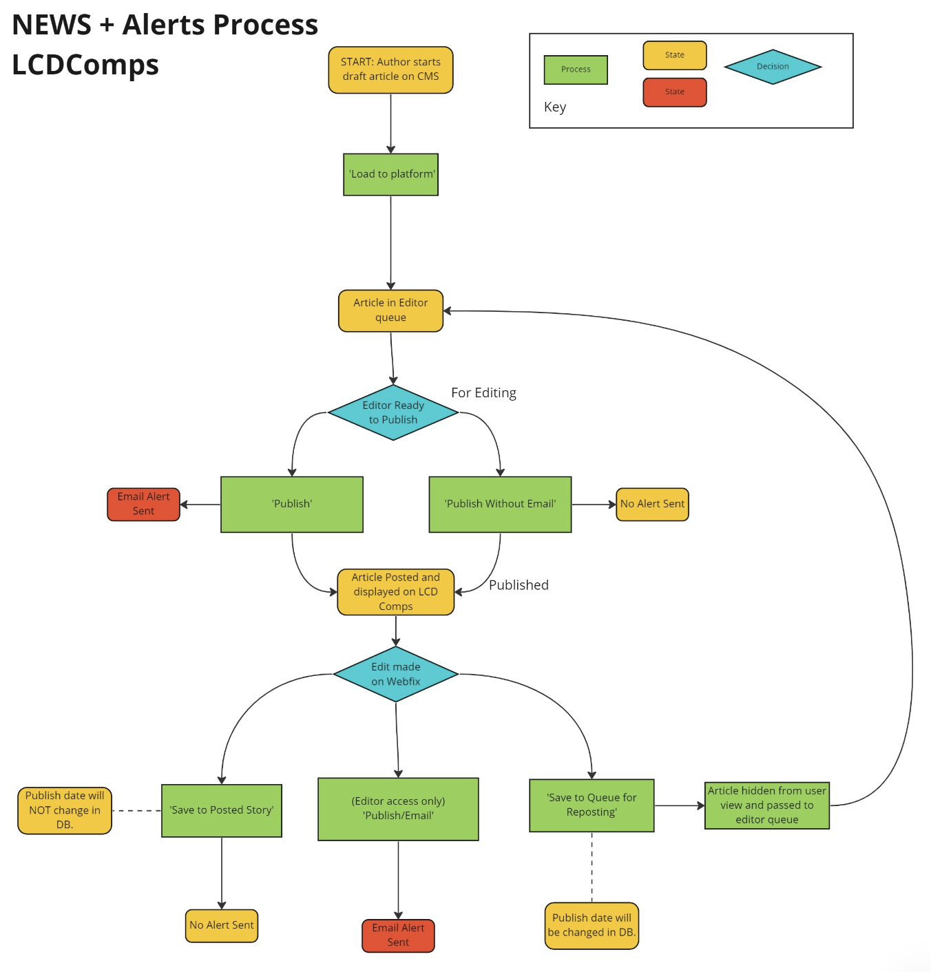 LCD news and alerts process showing editorial, publishing, email, correction, and reposting states