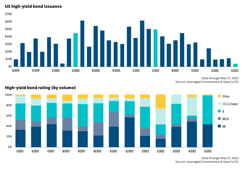 LCD charts showing US high-yield bond issuance and rating mix over time