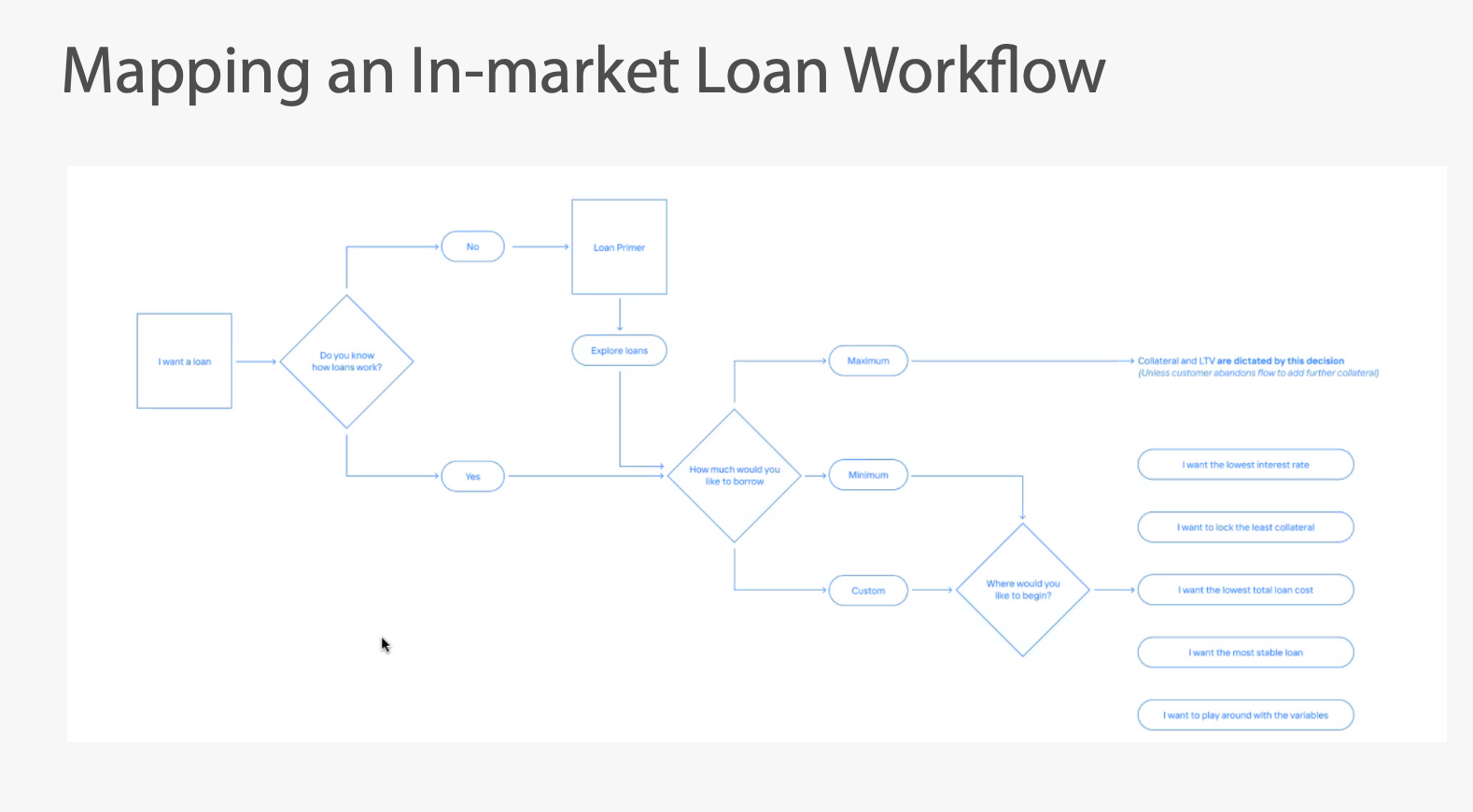 Early interview-derived in-market loan workflow