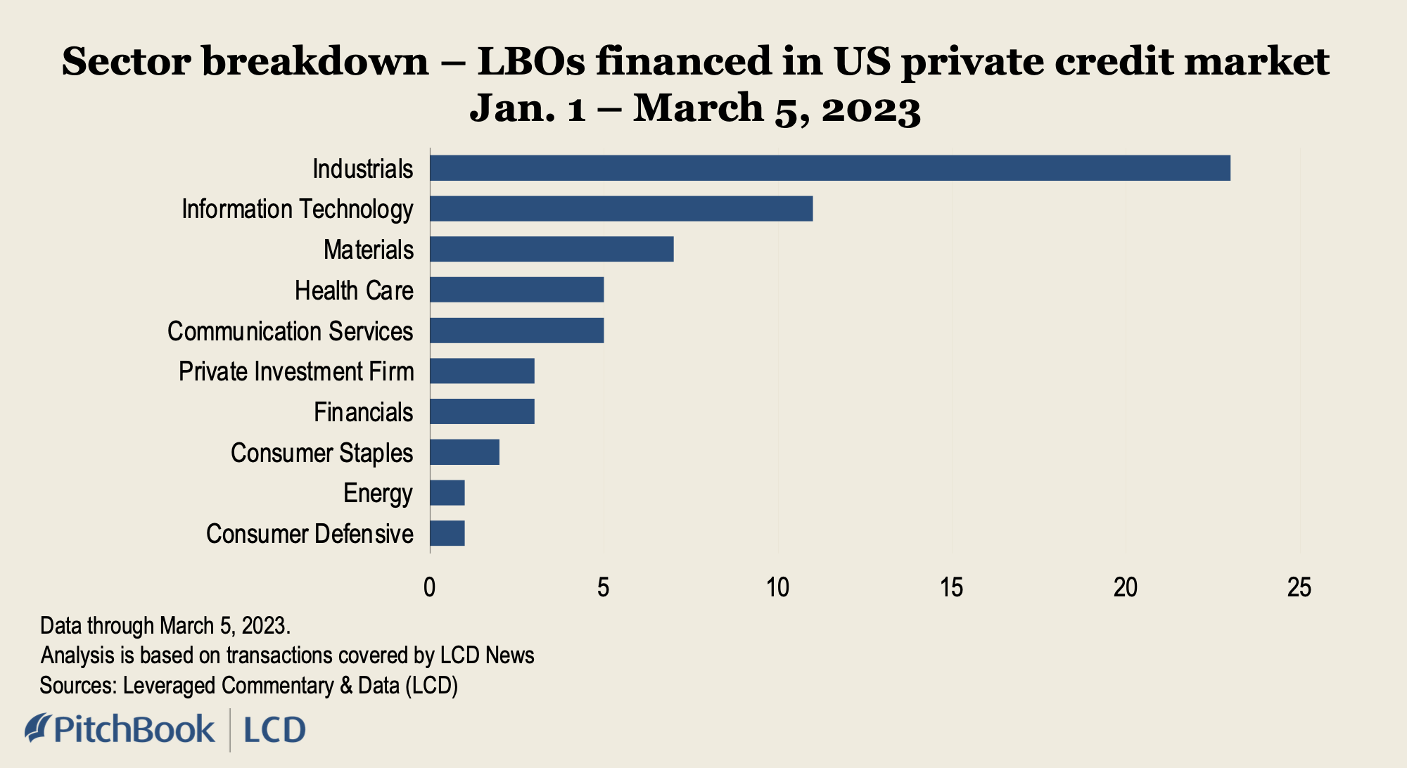 Bar chart showing sectors represented in US private-credit leveraged buyout financing from January through March 2023