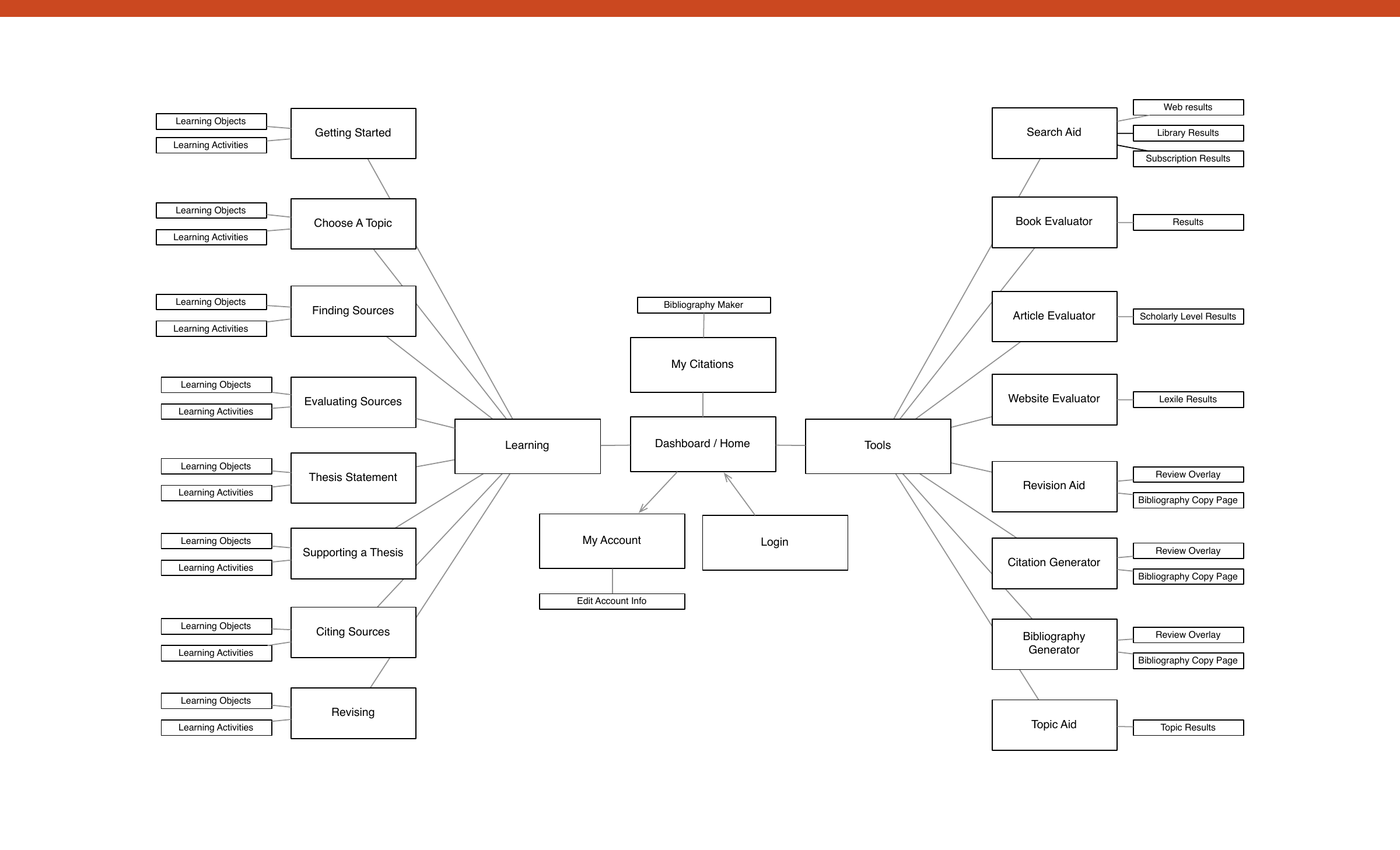 Research Companion content strategy connecting learning modules, research tools, citations, and account services