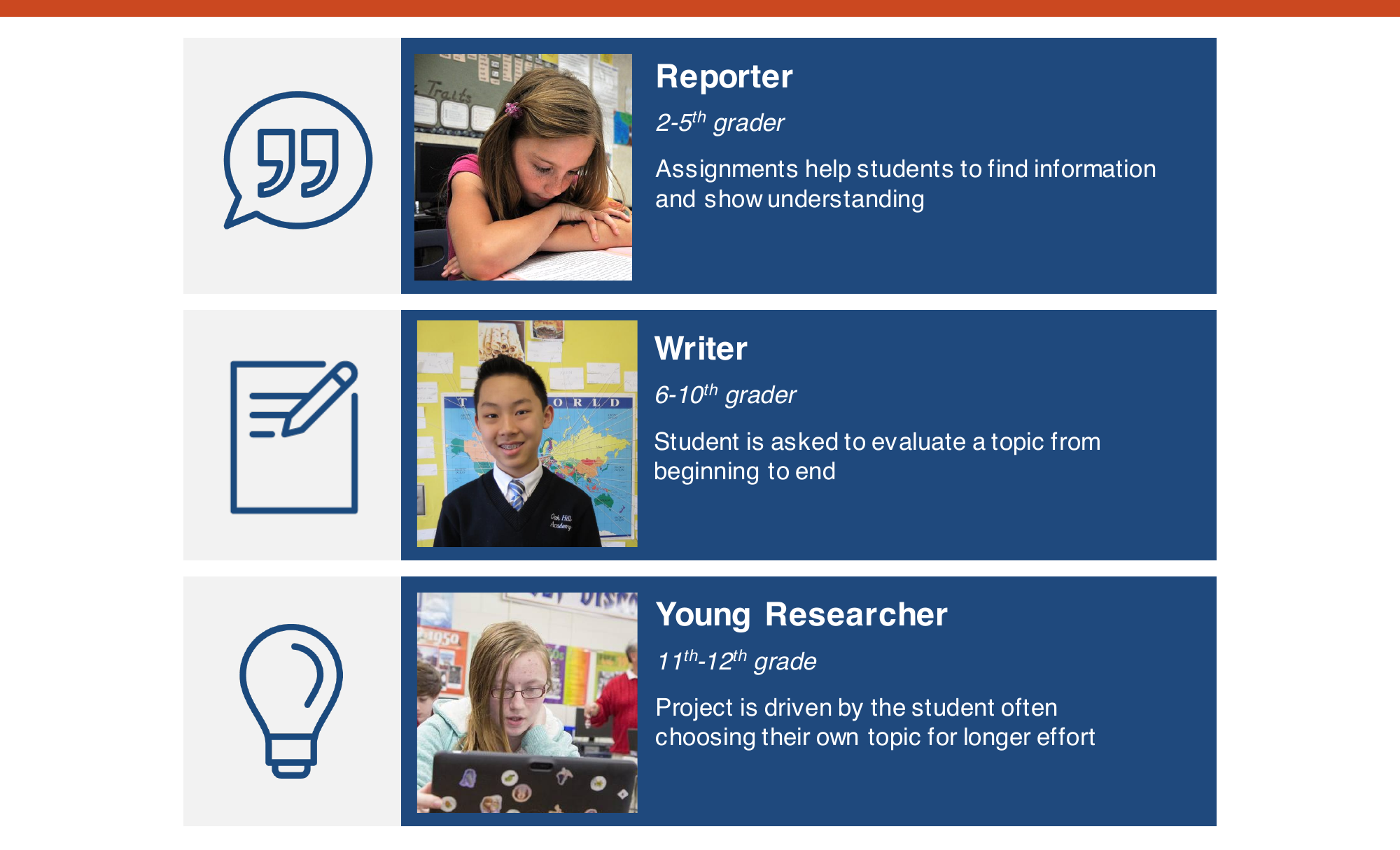 Initial users mapped for Research Companion: reporter, writer, and young researcher